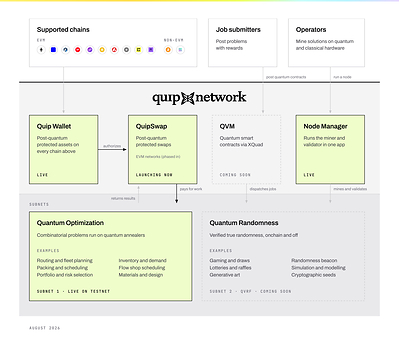 Quip Network overview - August 2026