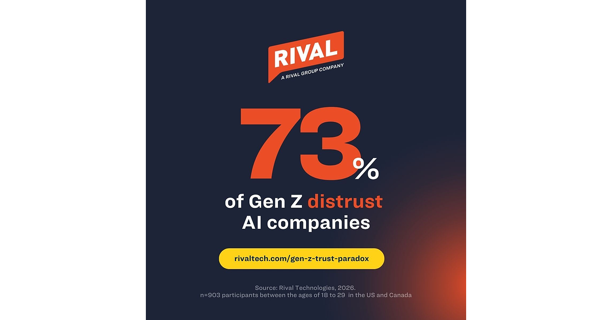 Gen Z Trusts AI Companies, Influencers and Social Media Least Among 14 Types of Organizations Tested, New Rival Technologies Study Shows