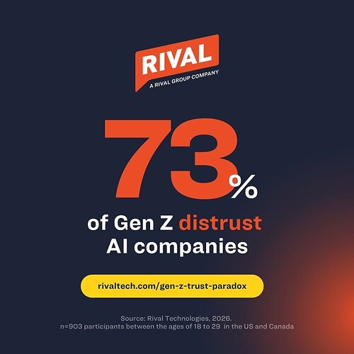 Rival Technologies study finds 73% of Gen Z distrust AI companies. Rival Technologies study finds 73% of Gen Z distrust AI companies.
