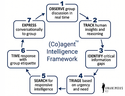 Unanimous AI Releases (Co)agents -- Proactive AI Coworkers that Join Group Discussions and Significantly Amplify Team Intelligence
