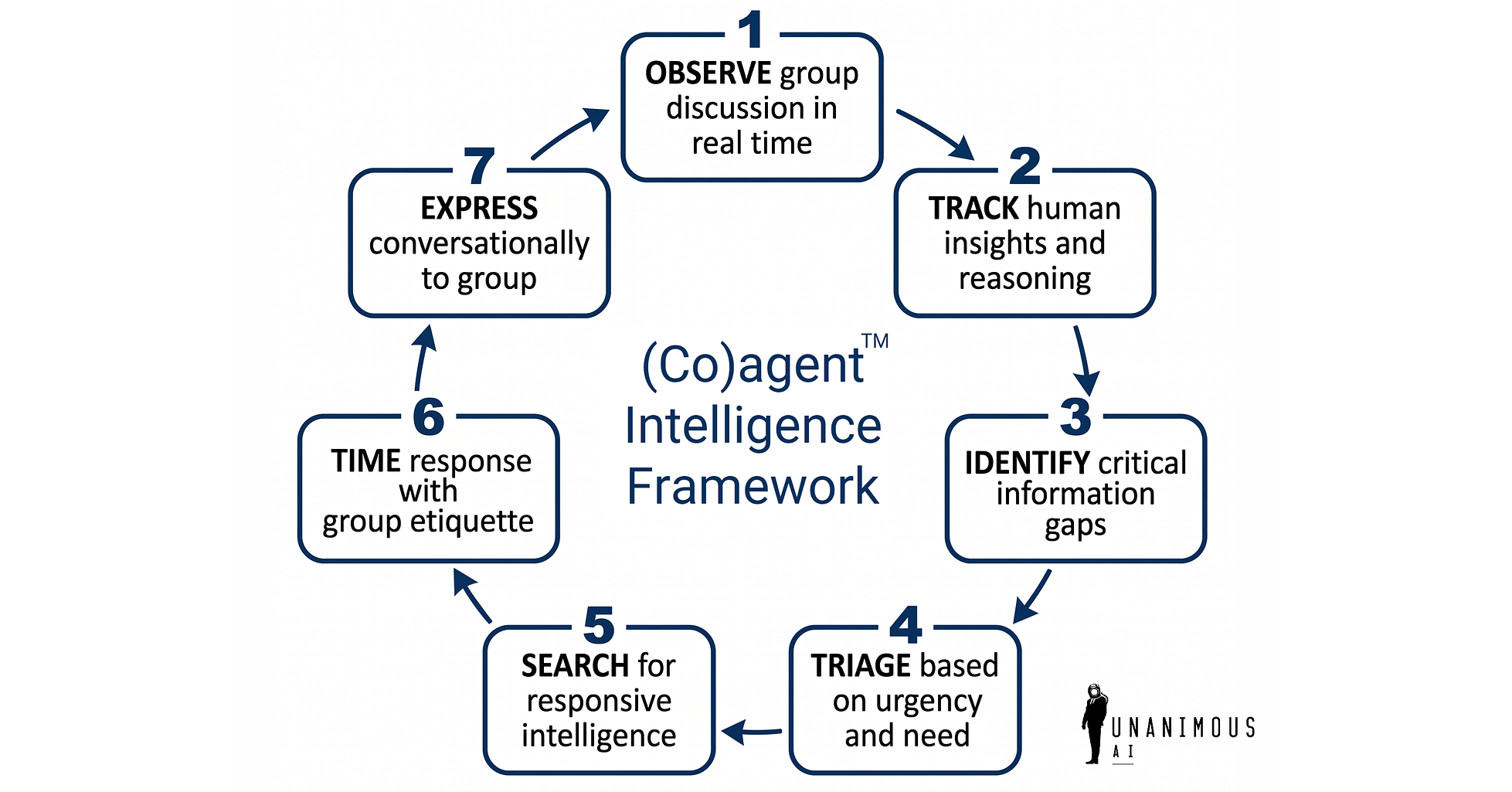 Unanimous AI Releases (Co)agents -- Proactive AI Coworkers that Join Group Discussions and Significantly Amplify Team Intelligence