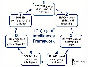 Unanimous AI Releases (Co)agents -- Proactive AI Coworkers that Join Group Discussions and Significantly Amplify Team Intelligence
