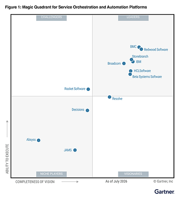 Redwood Software Orchestrates the Enterprise, From Hybrid Cloud to Agentic AI — Named a Leader for the Third Consecutive Year in the 2026 Gartner® Magic Quadrant™ for Service Orchestration and Automation Platforms