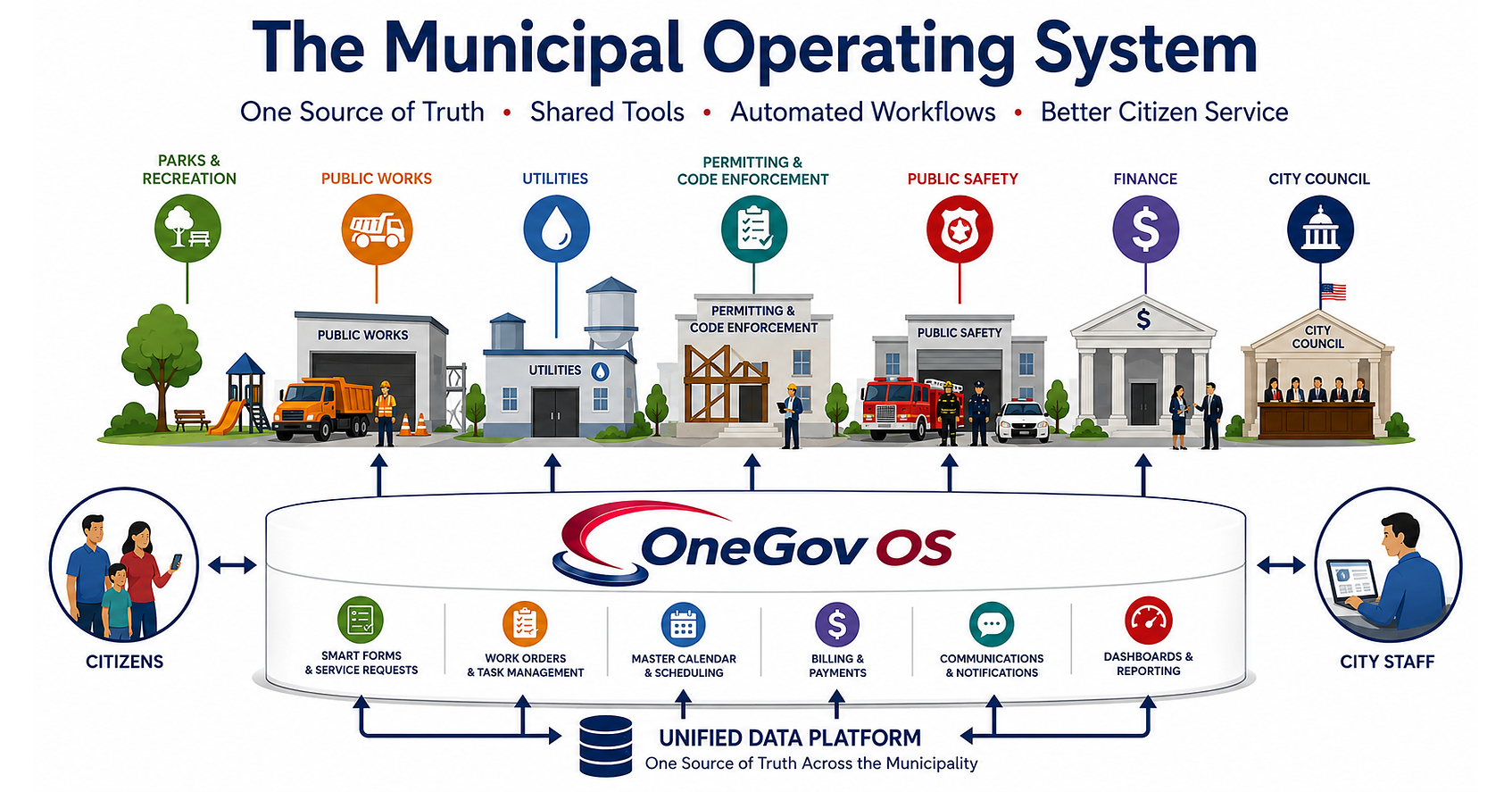 OneGov OS Creates a New Government Technology Category: The Municipal Operating System