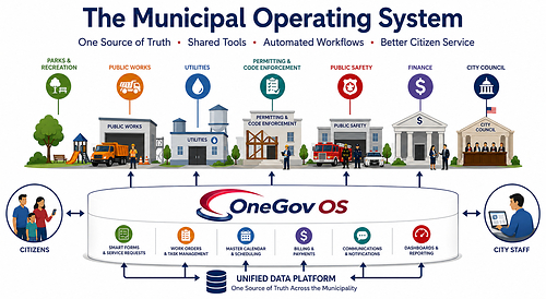 Unified data platform creates a foundation for automated workflows. Unified data platform creates a foundation for automated workflows.