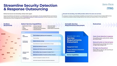 CISOs Risk MDR Buyer’s Remorse Without Clear Procurement Requirements, Says Info-Tech Research Group