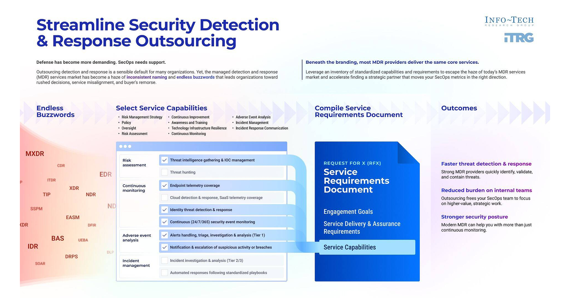 CISOs Risk MDR Buyer's Remorse Without Clear Procurement Requirements, Says Info-Tech Research Group