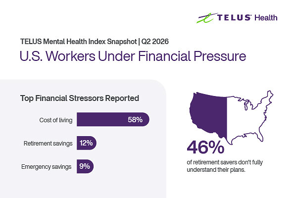 TELUS Mental Health Index: Cost of living is the top money worry for 58 percent of US workers as financial anxiety hits workplace productivity