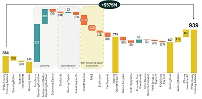 Figure 2: Treasury movement in FY26 ($M)