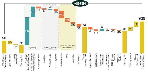 Figure 2: Treasury movement in FY26 ($M) Figure 2: Treasury movement in FY26 ($M)