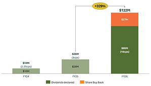 Westgold delivers $122M in FY26 Shareholder Capital Returns