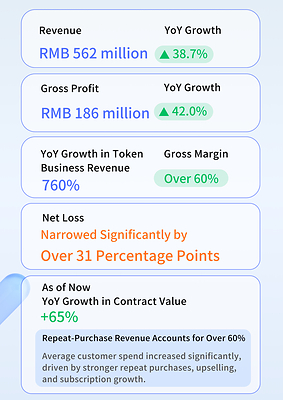 Unisound 2026 Interim Results: Revenue Up 38.7% YoY, Token Business Surges 760%, Large-Model Commercialization Accelerates Across the Board