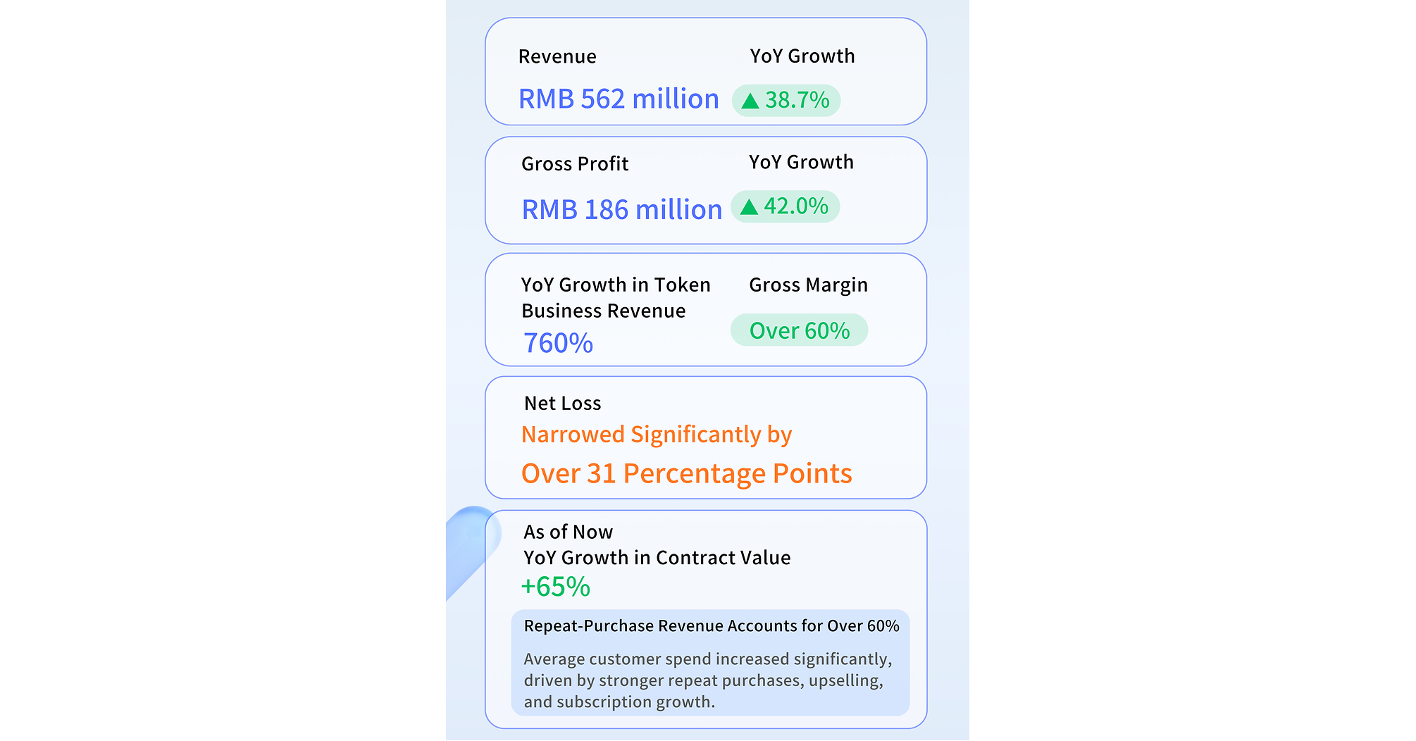 Unisound 2026 Interim Results: Revenue Up 38.7% YoY, Token Business Surges 760%, Large-Model Commercialization Accelerates Across the Board