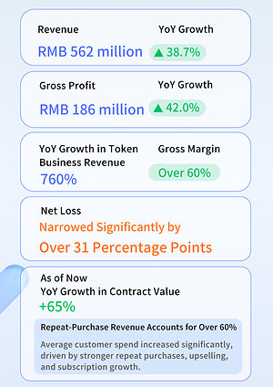 Unisound 2026 Interim Results: Revenue Up 38.7% YoY, Token Business Surges 760%, Large-Model Commercialization Accelerates Across the Board