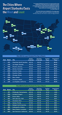 The Cities Where Airports Charge the Most and Least for Starbucks