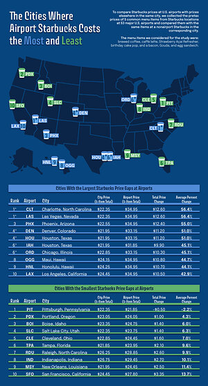 The Airport Starbucks Upcharge: New Upgraded Points Study Reveals U.S. Airports Charging Travelers the Most