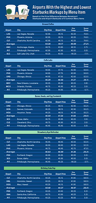 How Much Do Popular Starbucks Menu Items Cost in U.S. Airports?