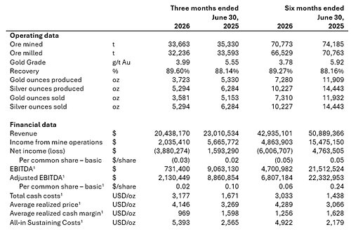 KEY OPERATING AND FINANCIAL STATISTICS