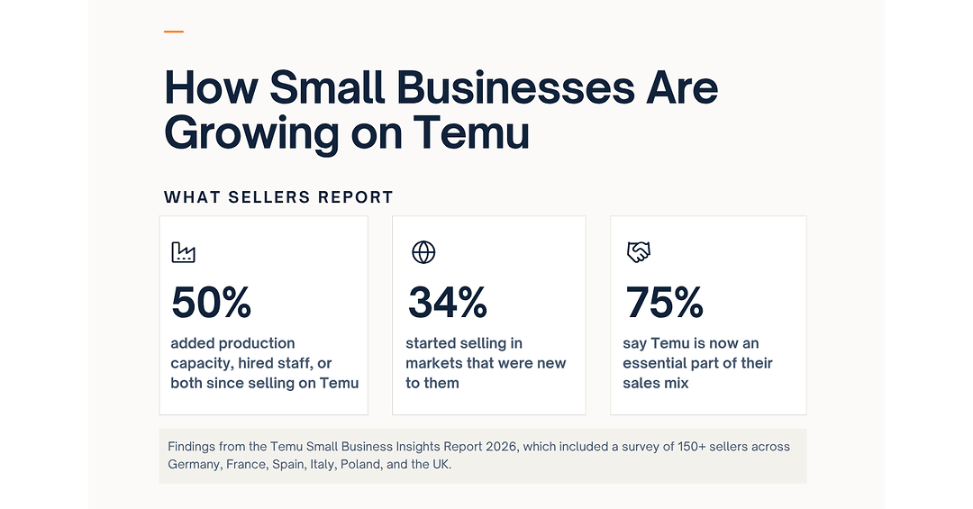 Temu helps European small businesses expand internationally and create new jobs, survey shows