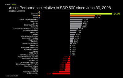 Asset Performance Relative to S&P 500 Since June 20, 2026
