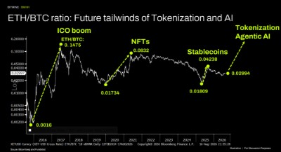 ETH/BTC Ratio: Future Tailwinds of Tokenization and AI
