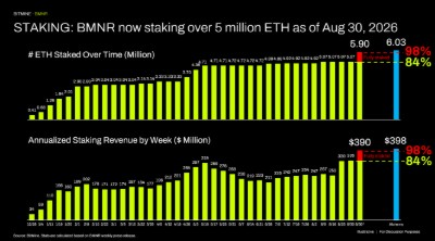 STAKING: BMNR now staking over 5 million ETH as of August 30, 2026