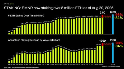 STAKING: BMNR now staking over 5 million ETH as of August 30, 2026