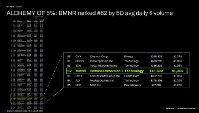 ALCHEMY of 5%: BMNR ranked #62 by 5D avg daily $ volume