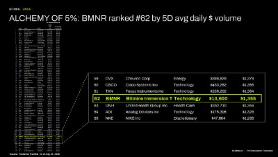 ALCHEMY of 5%: BMNR ranked #62 by 5D avg daily $ volume