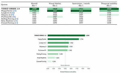 Top: Quality, alignment, and motion measurements on one- to three-minute event-based benchmark. Bottom: Overall long-form video Arena point estimates from the human preference study. VISKO Orbis 1.0 obtains the highest overall score; The table provides the dimension-level comparison and citations for all baselines. (Provided by Visko)