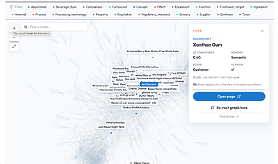 AKA Atlas, now in invite-only beta, builds a private, verified world model of a company's food science. Every ingredient, process and effect is typed, connected and scored for confidence, so answers are computed from what the organisation knows, with sources attached. Shown: the AKA Atlas knowledge graph with a per-fact confidence score.