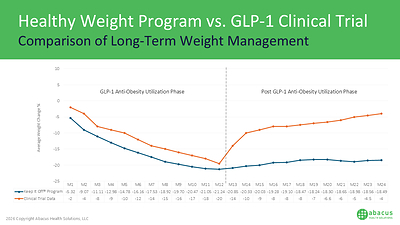 Healthy Weight Program vs. GLP-1 Clinical Trial
