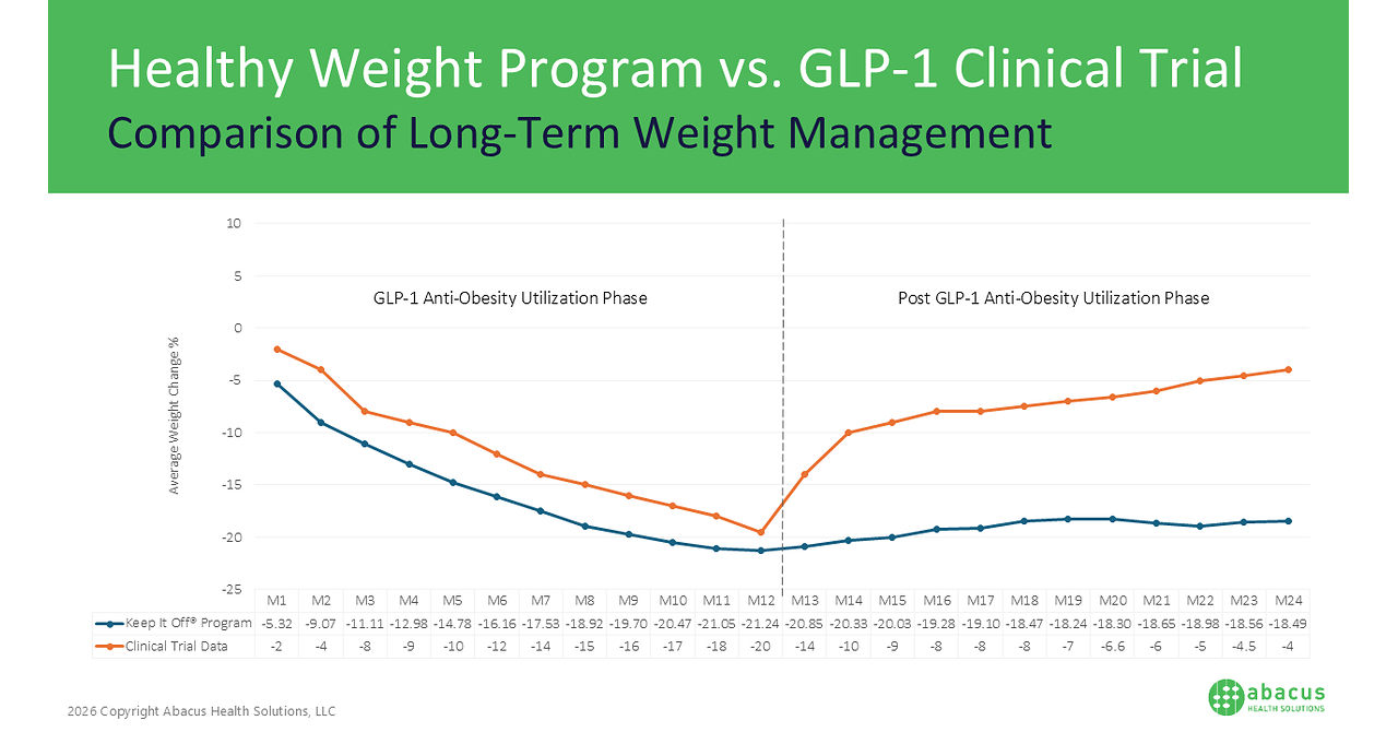 Abacus Health Solutions Reports Long-Term Weight Loss Maintenance Outcomes, Addressing a Critical Evidence Gap in Obesity Care