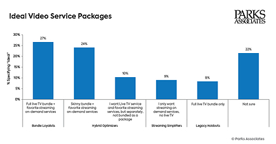 Parks Associates: 51% Of Consumers Prefer A Video Subscription Package That Combines Live TV With Their Favorite Streaming Services