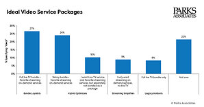 Parks Associates: 51% Of Consumers Prefer A Video Subscription Package That Combines Live TV With Their Favorite Streaming Services