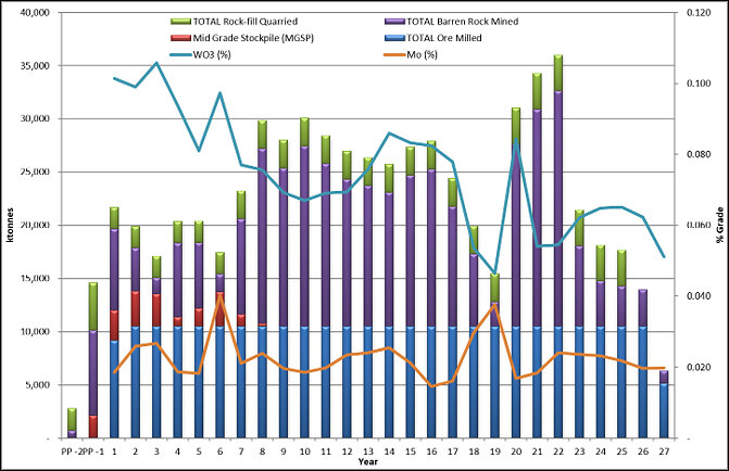 Figure 2: Life of Mine Production/Material Milled (Source: MMTS, 2026) Figure 2: Life of Mine Production/Material Milled (Source: MMTS, 2026)