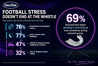 DenTek® Football Stress Test Key Findings