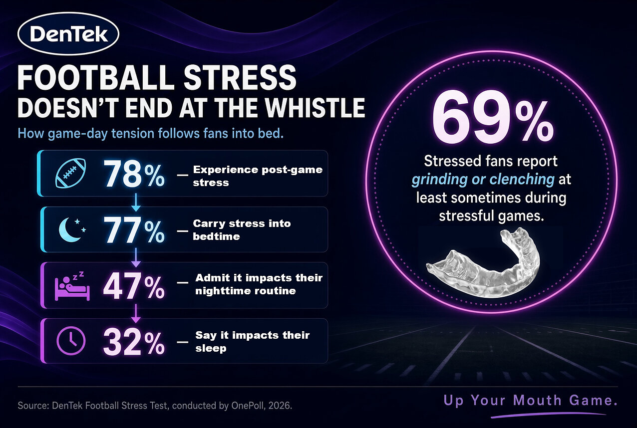 Football Stress May Be Following Fans to Bed, According to the Inaugural DenTek® Football Stress Test