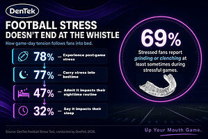 Football Stress May Be Following Fans to Bed, According to the Inaugural DenTek® Football Stress Test