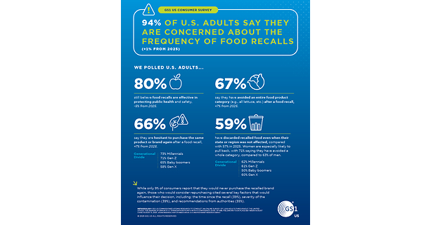 94% of U.S. Adults Concerned About the Frequency of Food Recalls, New GS1 US Survey Shows