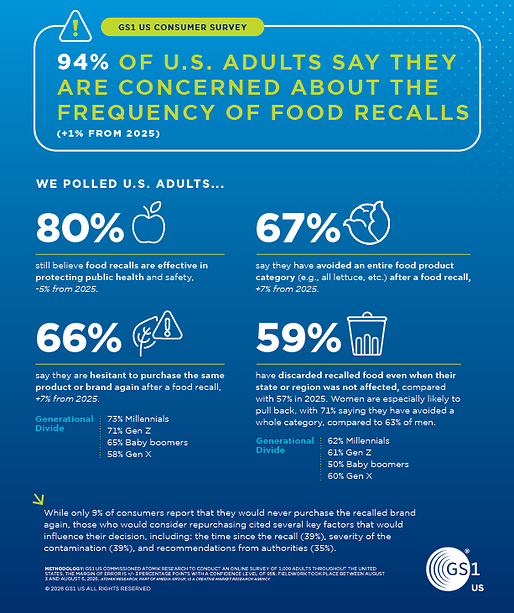 94% of U.S. Adults Concerned About the Frequency of Food Recalls, New GS1 US Survey Shows