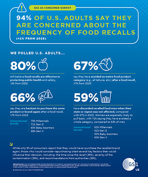 94% of U.S. Adults Concerned About the Frequency of Food Recalls, New GS1 US Survey Shows