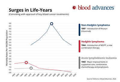 Surges in life-years that coincided with the approval of key blood cancer treatments.