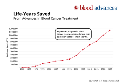 Blood Cancer Treatment Advances Have Saved Nearly 26 Million Years of Life Over Past 75 Years