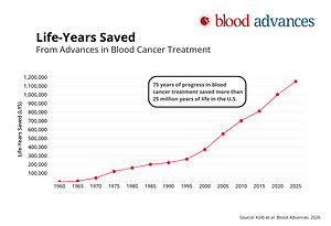 Blood Cancer Treatment Advances Have Saved Nearly 26 Million Years of Life Over Past 75 Years