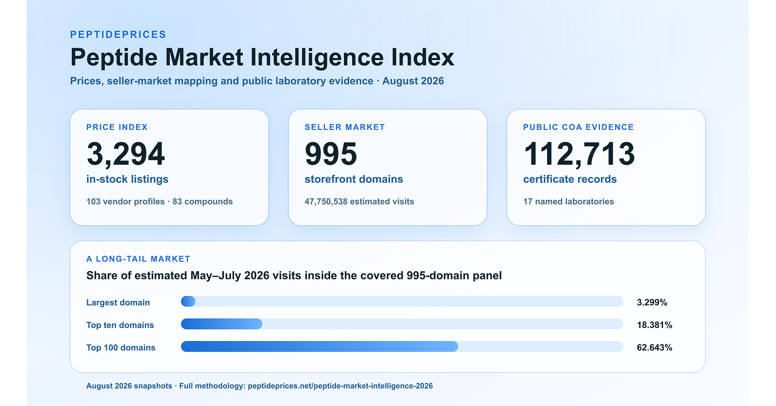 PeptidePrices Publishes Peptide Market Intelligence Index Covering 100+ Vendors, 3,200+ Listings and 112,000+ Public COA Records