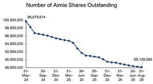 AIMIA PROVIDES UPDATE ON ITS SHARE BUYBACKS FOR AUGUST