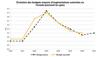 Évolution des budgets moyens d’augmentations salariales au Canada (excluant les gels)
