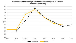 2027 SALARY INCREASES: CANADIAN BUDGETS PROJECTED TO HOLD STEADY
