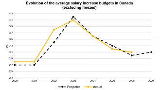 Evolution of the average salary increase budgets in Canada (excluding freezes)